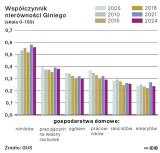 Współczynnik nierówności Giniego
