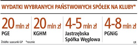 Wydatki wybranych państwowych spółek na kluby