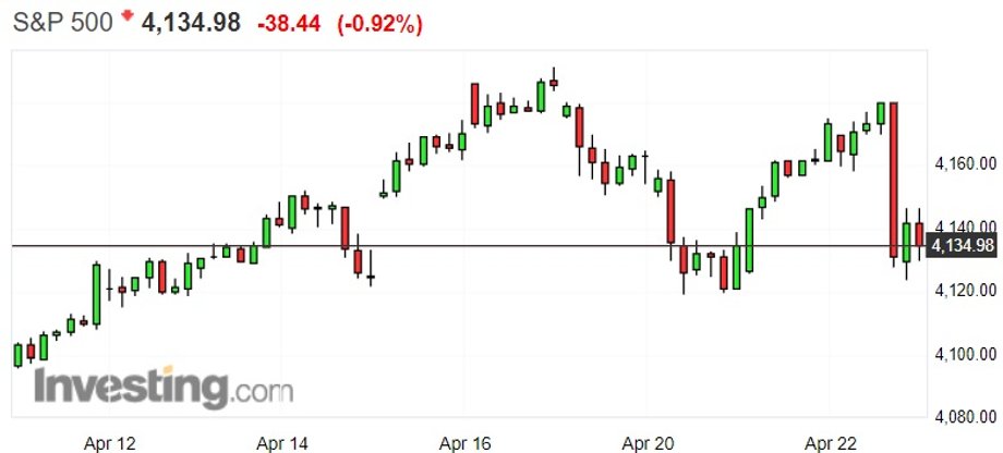 Notowania indeksu S&P 500