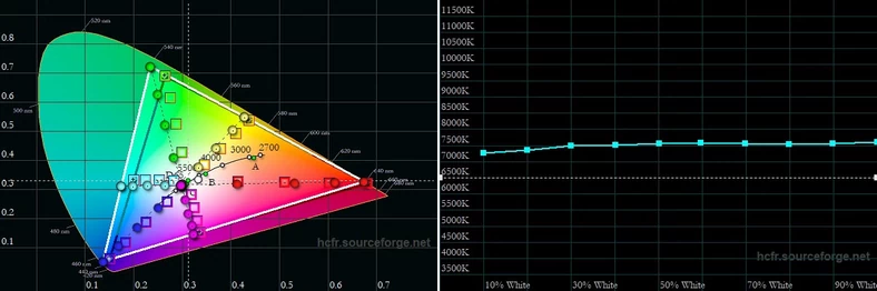 Gamut oraz wykres temperatury bieli w skali jasności dla trybu Jaskrawy kolor