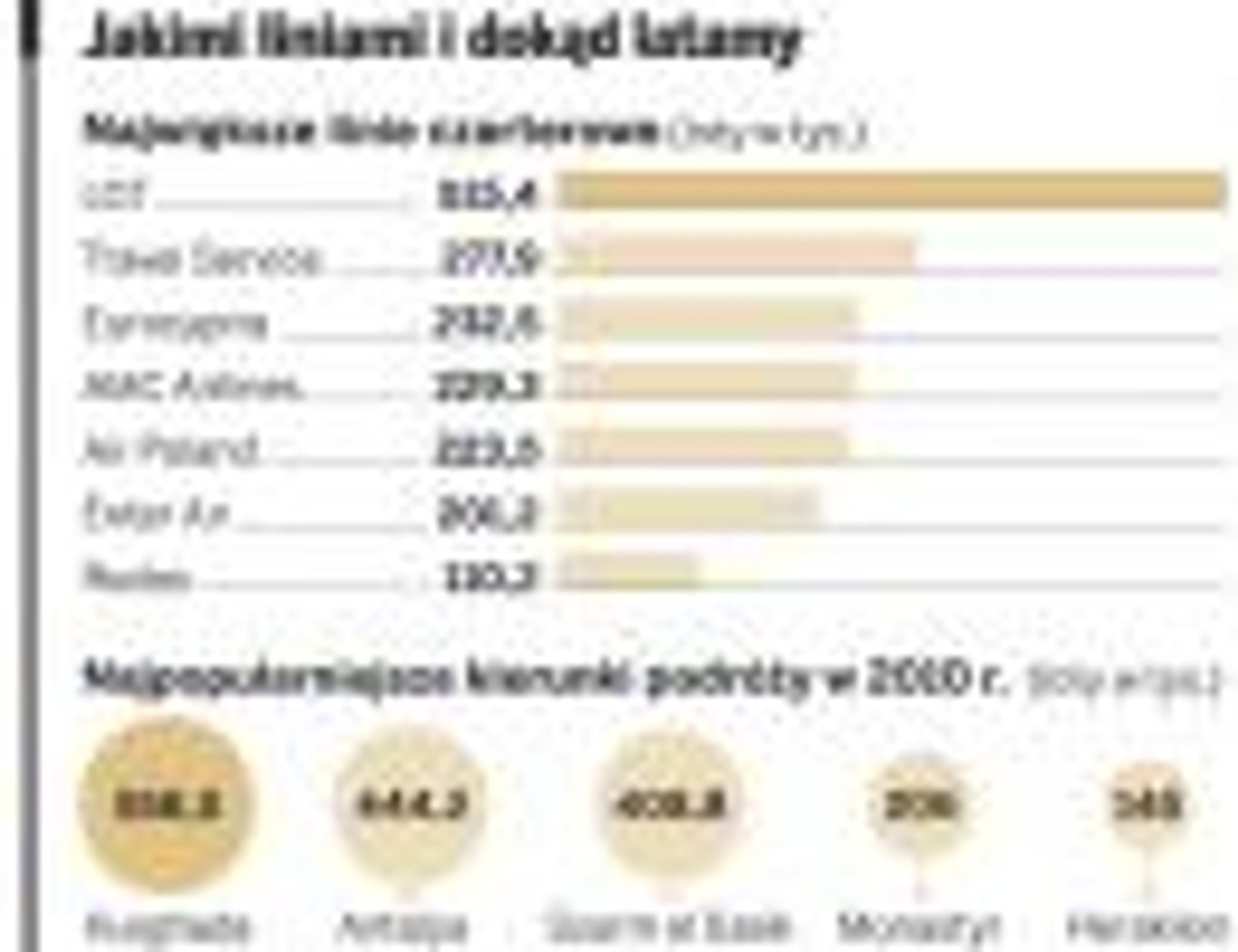Jakimi liniami i dokąd latamy