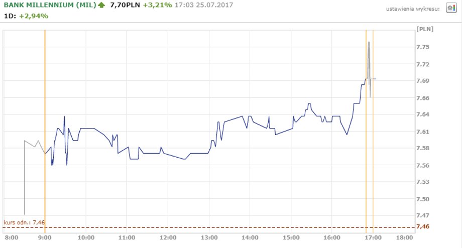 Bank Millennium - notowania z 25 lipca
