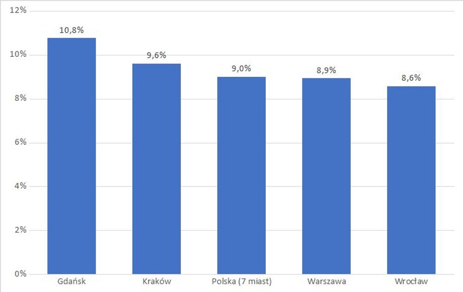 Średnioroczny wzrost cen w poszczególnych miastach w okresie 2016 r. – 2021 r.