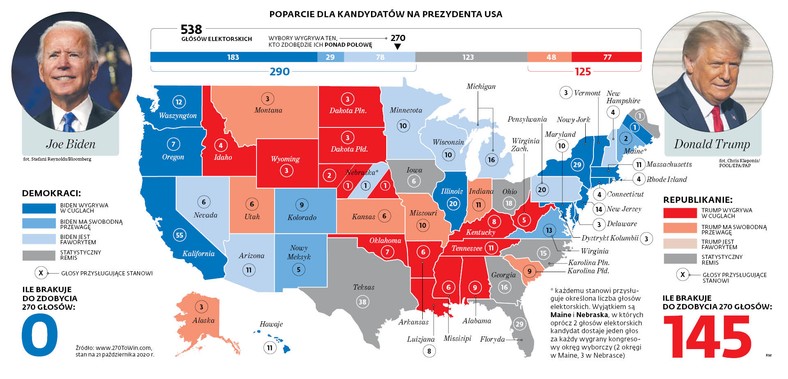 Poparcie dla kandydatów na prezydenta USA