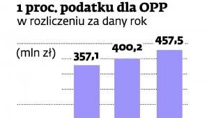 1 proc. podatku dla OPP