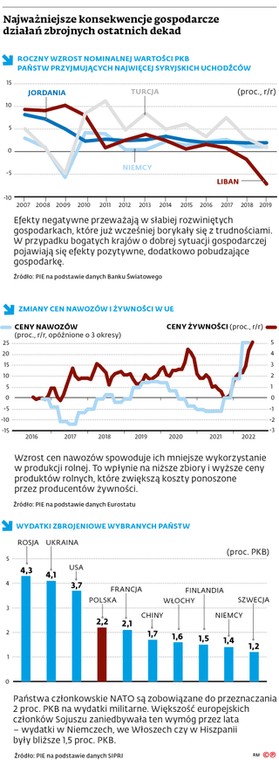 Najważniejsze konsekwencje gospodarcze działań zbrojnych ostatnich dekad