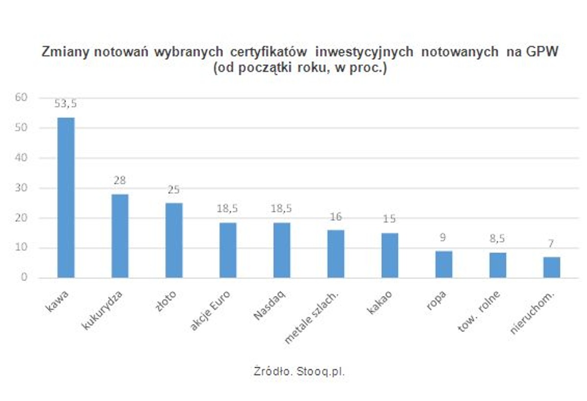 Zmiany notowań wybranych certyfikatów inwestycyjnych notowanych na GPW (od początki roku, w proc.)