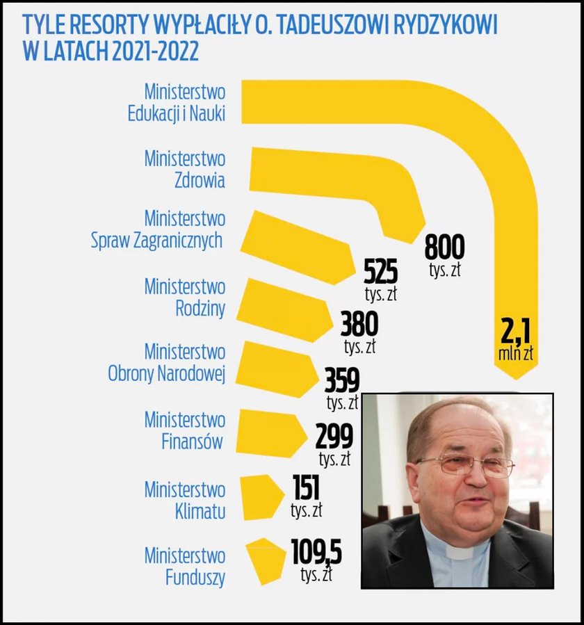 Tak ministerstwa wspierają o. Rydzyka