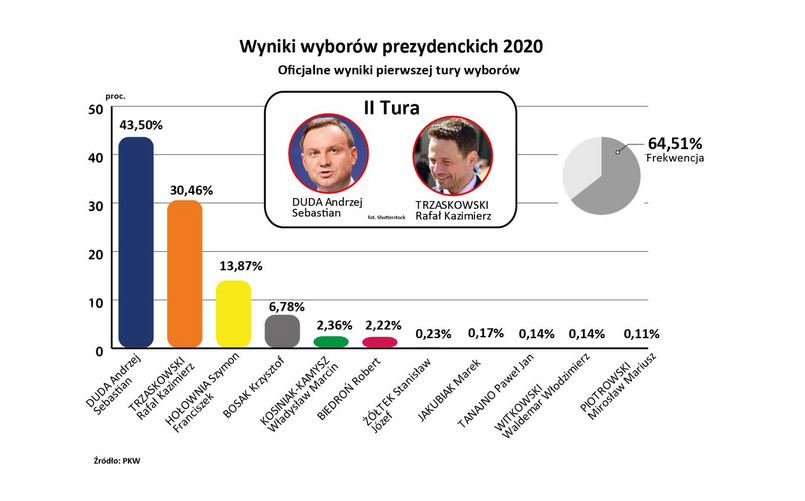 Wybory2020 - oficjalne wyniki I tury wyborów - PKW