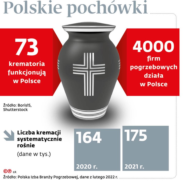 Polskie pochówki