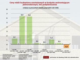 Budowa domu coraz tańsza. Zobacz, o ile spadł koszt robót budowlanych