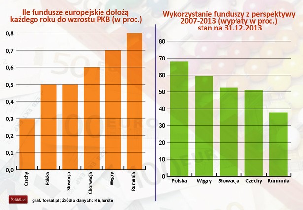 Wykorzystanie funduszy z perspektywy 2007-2013