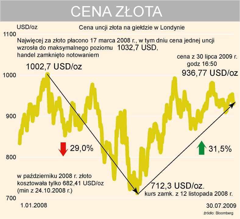 Cena złota na giełdzie w Londynie