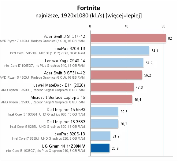 LG Gram 14 (2020) – Fortnite