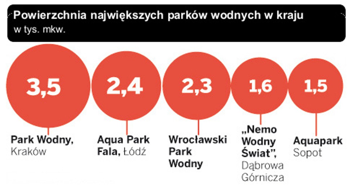 Parki wodne w Polsce