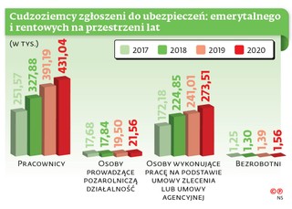 Cudzoziemcy zgłoszeni do ubezpieczeń: emerytalnego i rentowych na przestrzeni lat