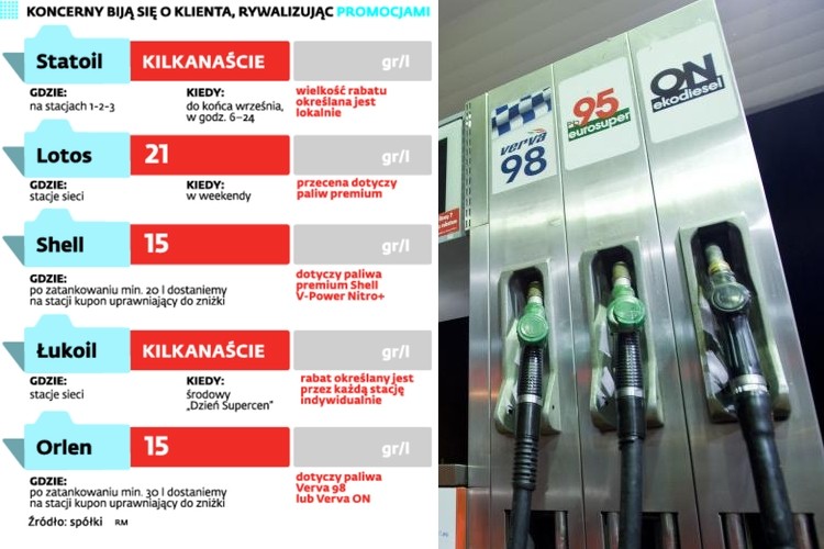 Promocje na stacjach paliw - przegląd (na zdjęciu dystrybutor stacji Orlenu. Fot. Bloomberg)