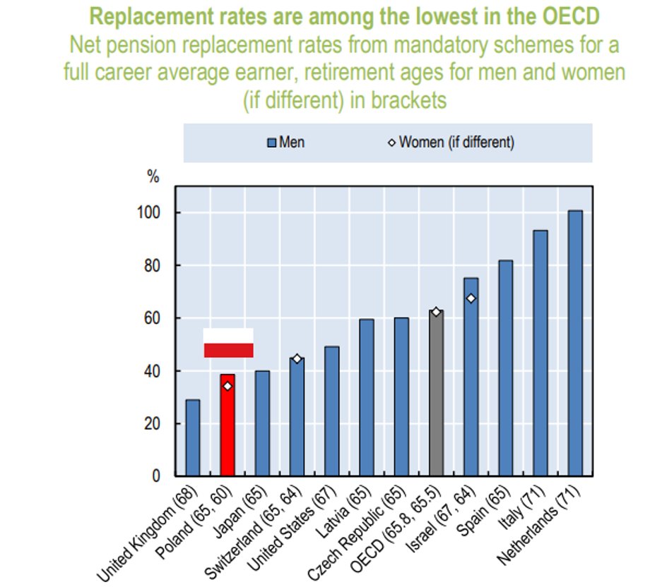 Wskaźnik zastąpienia w Polsce jest jednym z najniższych w OECD