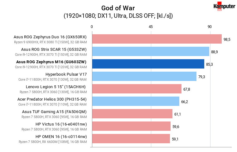 Asus ROG Zephyrus M16 (GU603ZW) – God of War