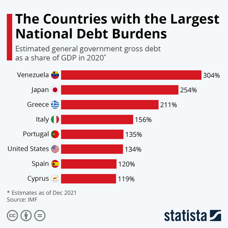 Najbardziej zadłużone państwa świta - dług publiczny brutto jak proc. PKB