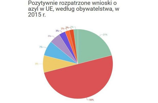 Te kraje najchętniej przyjmują uchodźców. Szczegółowe dane o azylach przyznanych w UE