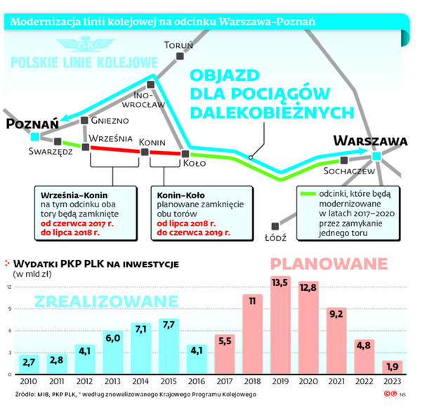 Modernizacja linii kolejowej na odcinku Warszawa-Poznań
