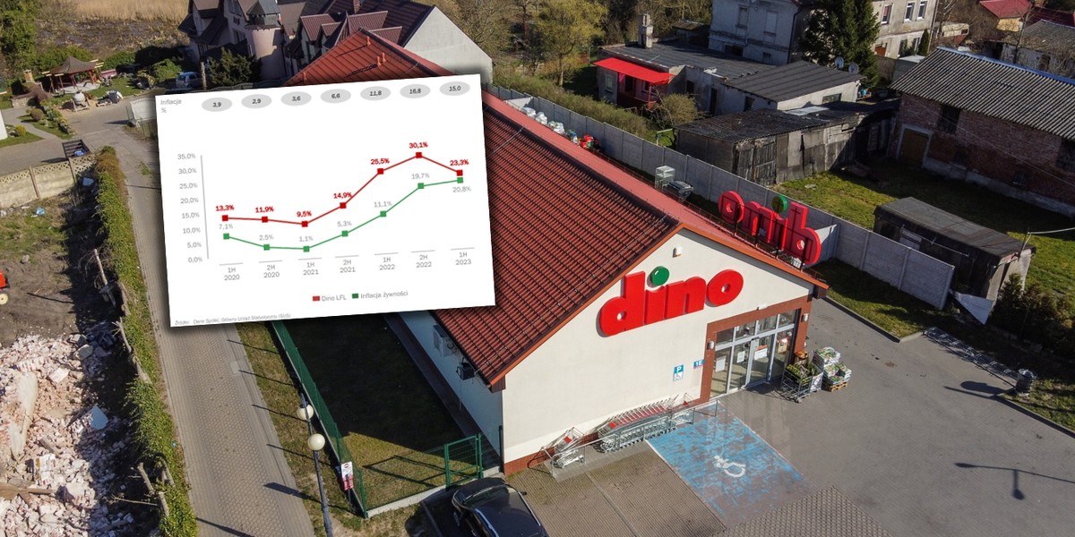 Sieć Dino pokazała wyniki i podsumowała liczbę nowych sklepów.