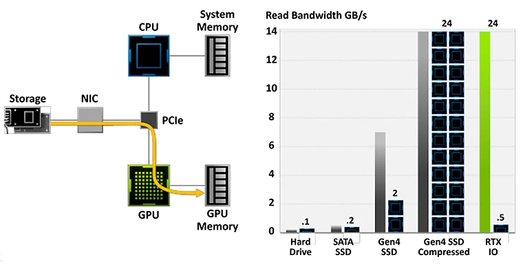 Nvidia GeForce RTX 3080 FE – działanie RTX IO  – przesyłanie danych bezpośrednio do pamięci GPU zapewnia dużą szybkość i odciąża CPU