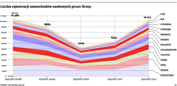 Liczba rejestracji samochodów osobowych przez firmy