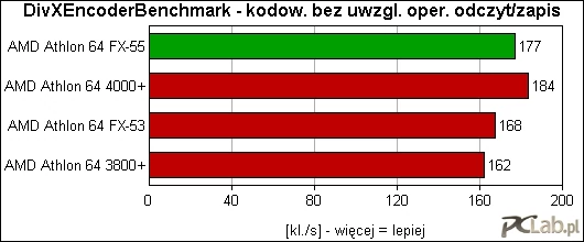 Konwertując filmy do formatu DivX warto zaopatrzyć się w naprawdę szybkie dyski. Jak widać, wyższa częstotliwość pracy Athlona 64 FX-55 nie pozwala mu zniwelować wpływu wolniejszych dysków nawet przy pominięciu operacji wejścia/wyjścia. Na pewno na szybkość kodowania wpłynęły również osiągi pamięci.