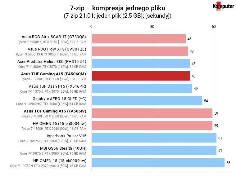 Asus TUF Gaming A15 (FA506QM) – 7-zip – kompresja jednego pliku