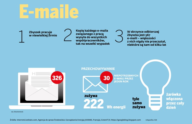 E-maile
W odróżnieniu od zwykłego listu, do wysłania e-maila nie potrzebujemy papieru, nie trzeba go też wieźć samochodem lub samolotem. Ale choć jest szybszy, to – zanim trafi do kolegi siedzącego przy sąsiednim biurku – potrafi okrążyć cały świat (jego trasa zależy od serwerów regulujących ruch w sieci). Mimo to szacuje się, że e-mail zostawia 60-krotnie mniejszy ślad węglowy niż tradycyjny list. O ile oczywiście nie wysyłamy e-maili 60 razy częściej niż zwykłe listy (a raczej to robimy). Ślad węglowy wiadomości elektronicznej zależy od jej wielkości, liczby adresatów i czasu przechowywania na serwerze – i waha się od 0,2 g do 50 g CO2. Najbardziej ekologiczny jest czysty tekst, więcej energii potrzebne jest do przesłania i zachowania zdjęcia, jeszcze więcej – animowanych obrazków i plików dźwiękowych, a najbardziej energochłonne są filmy.
Wysłanie kopii e-maila do wiadomości dziewięciu dodatkowych odbiorców zwiększa wpływ e-maila na środowisko czterokrotnie. Codziennie na świecie jest wysyłanych ok. 200 mld e-maili, z czego przynajmniej połowa to spam.