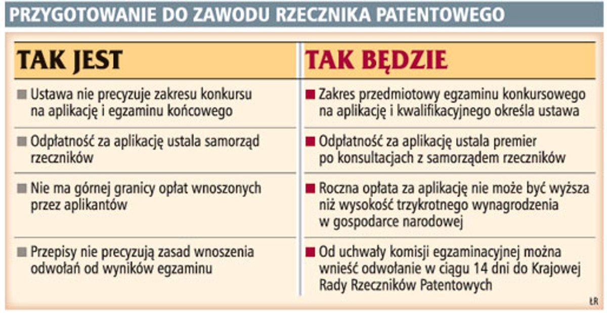 Przygotowanie do zawodu rzecznika patentowego