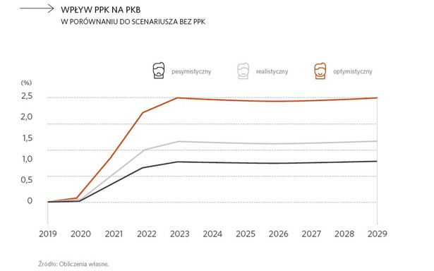 Wpływ PPK na PKB, źródło: raport Polityka Insight, Nationale-Nederlanden