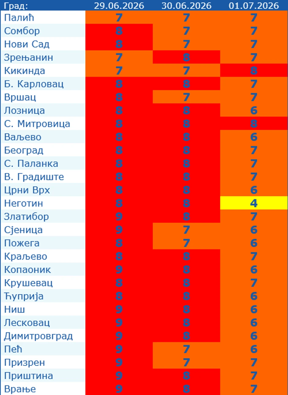 Prognoza UV zračenja