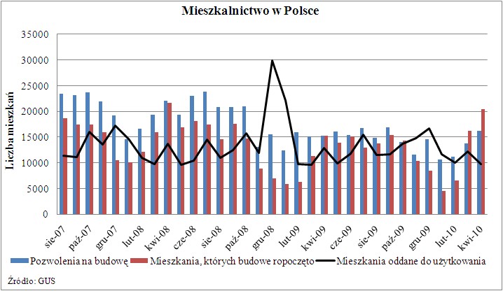 Mieszkalnictwo w Polsce