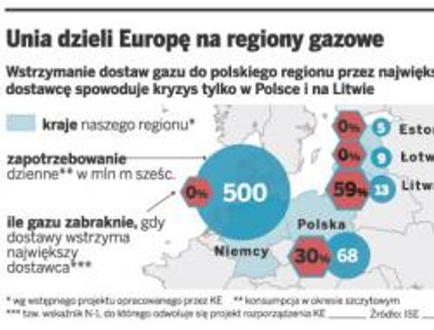 Unia dzieli Europę na regiony gazowe