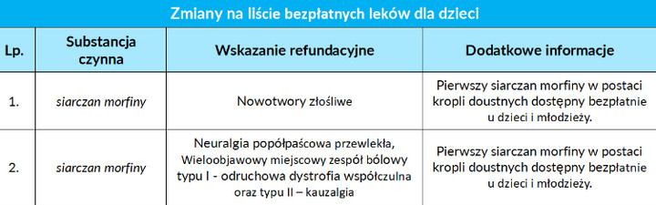 Zmiany na liście refundacyjnej dla dzieci (źródło: gov.pl)