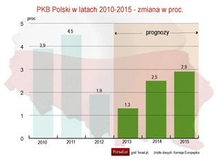 Prognoza gospodarcza KE: Europa podnosi się z kryzysu, Polska ma kłopot z deficytem