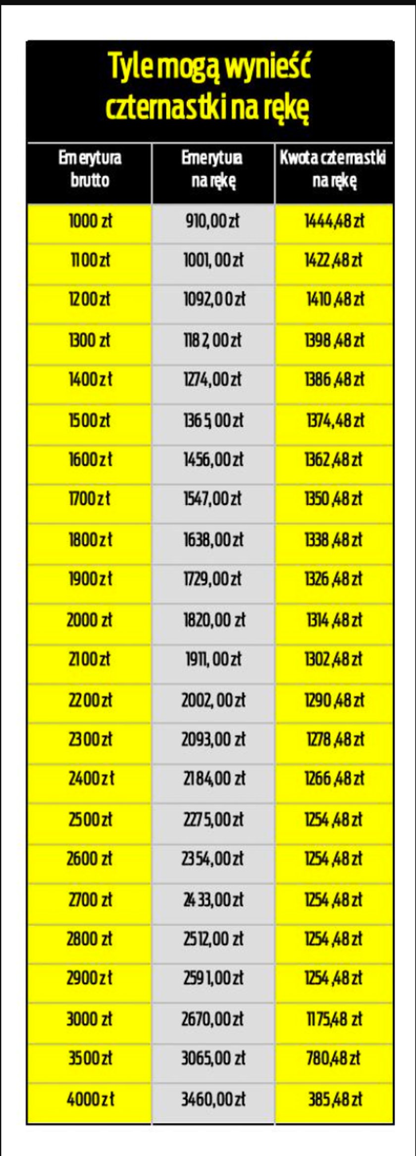 Tyle mogą wynieść czternastki w 2023 r.