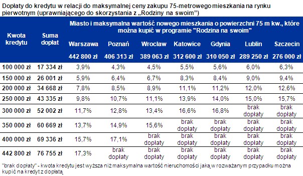 Dopłaty do kredytu w relacji do maksymalnej ceny zakupu 75-metrowego mieszkania na rynku pierwotnym (uprawniającego do skorzystania z „Rodziny na swoim”)