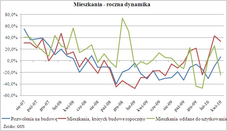 Mieszkania - dynamika roczna