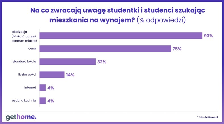 Na co zwracają uwagę studenci, szukając mieszkania na wynajem