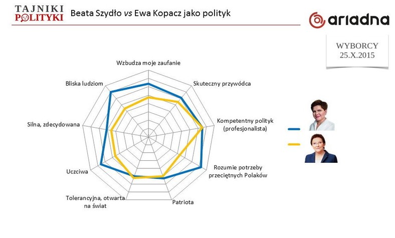 Oceny Beaty Szydło i Ewy Kopacz (im dalej od centrum, tym lepsze oceny), fot. www.tajnikipolityki.pl