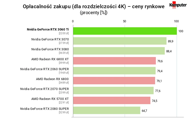 Nvidia GeForce RTX 3060 Ti FE – Opłacalność zakupu (dla rozdzielczości 4K) – ceny rynkowe