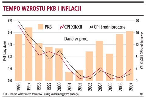 Tempo wzrostu PKB i inflacji