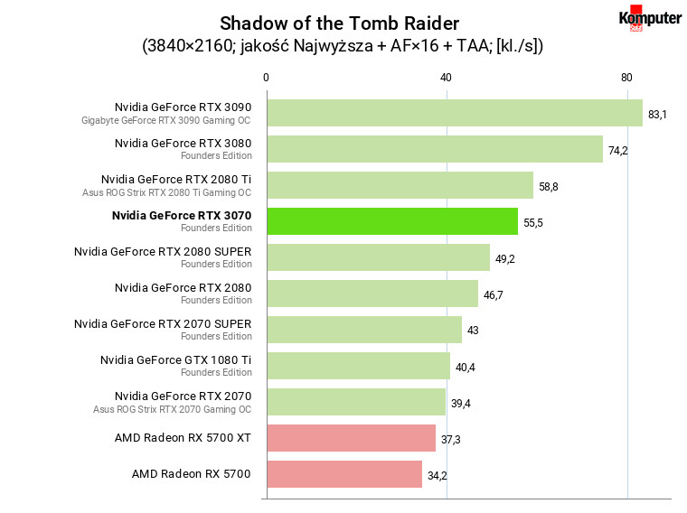 Nvidia GeForce RTX 3070 FE – Shadow of the Tomb Raider 4K