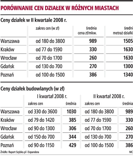 Porównanie cen działek w różnych miastach