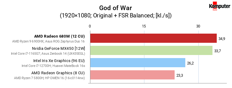 AMD Radeon 680M vs GeForce MX450, Iris Xe Graphics (96 EU) i Radeon Graphics (8 CU) – God of War + FSR