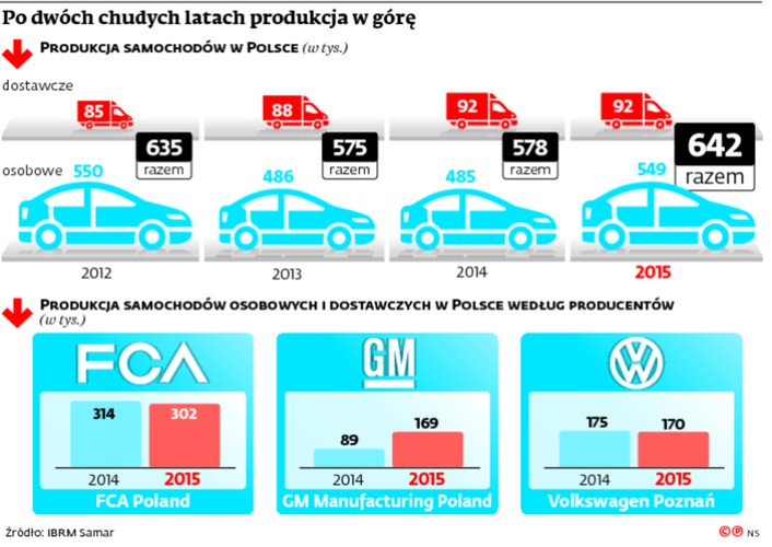 Po dwóch chudych latach produkcja w górę